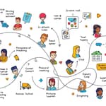 Customer Journey Mapping: Desenhando a Jornada Ideal do Cliente